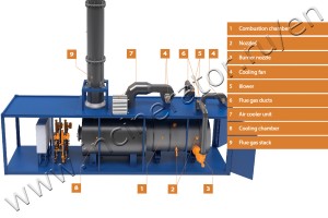 Cyclon reactor incinerators